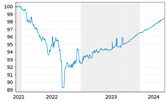 Chart Hitachi Capital (UK) PLC EO-Med.-T.Nts 2021(21/24) - 5 Years