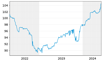 Chart Midco GB SAS EO-Notes 2021(21/27) Reg.S - 5 Years