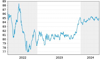 Chart CK Hutchison Eur.Fin.(21) Ltd. EO-Nts. 2021(21/29) - 5 Years
