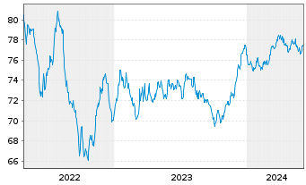Chart CK Hutchison Eur.Fin.(21) Ltd. EO-Nts. 2021(21/33) - 5 Years