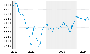 Chart Rexel S.A. EO-Notes 2021(21/28) - 5 années