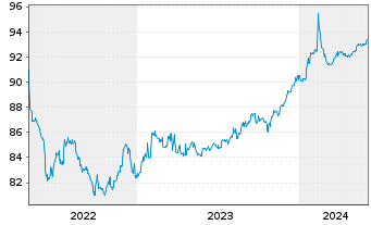 Chart Blackstone Private Credit Fund 2021(21/26)Reg.S - 5 Years