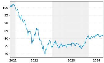 Chart Morgan Stanley EO-FLR Med.-T. Nts 21(22/33) J - 5 Jahre
