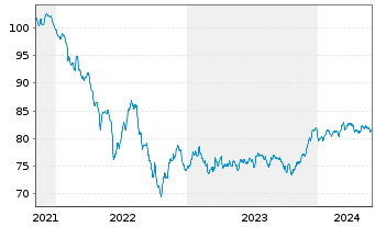 Chart Morgan Stanley EO-FLR Med.-T. Nts 21(22/33) J - 5 Years