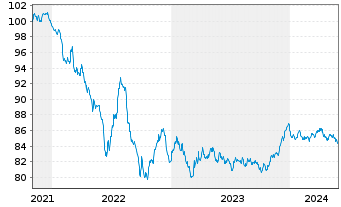 Chart Procter & Gamble Co., The EO-Bonds 2021(21/30) - 5 Jahre