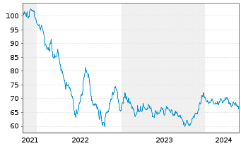 Chart Procter & Gamble Co., The EO-Bonds 2021(21/41) - 5 Jahre