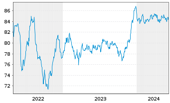 Chart Banco Santander S.A. EO-Non-Preferred MTN 2021(31) - 5 années