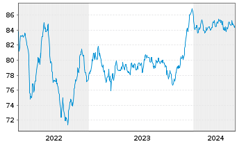 Chart Banco Santander S.A. EO-Non-Preferred MTN 2021(31) - 5 Jahre