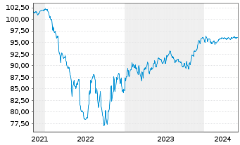 Chart Forvia SE EO-Notes 2021(21/27) - 5 Years