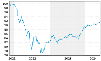 Chart Iberdrola Finanzas S.A. M.-T.Nts 2021(21/Und.) - 5 Years