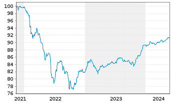 Chart Iberdrola Finanzas S.A. M.-T.Nts 2021(21/Und.) - 5 Jahre