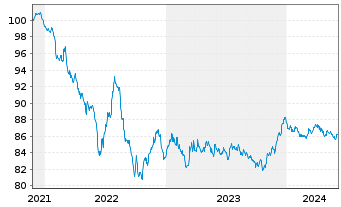 Chart Colgate-Palmolive Co. EO-Bonds 2021(21/29) - 5 années