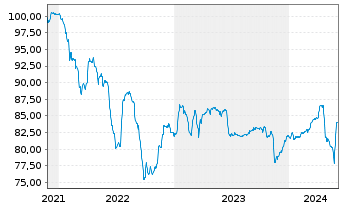 Chart Lune Holdings S.à r.l. EO-Notes 2021(21/28) Reg.S - 5 années