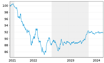 Chart Highland Holdings S.A.r.L. EO-Notes 2021(21/26) - 5 Jahre