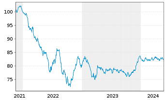 Chart Highland Holdings S.A.r.L. EO-Notes 2021(21/31) - 5 Jahre