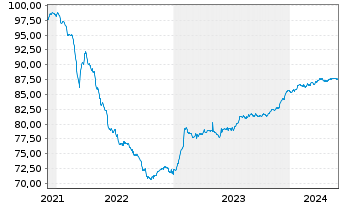 Chart MVM Energetika Zrt. EO-Bonds 2021(21/27) - 5 Years