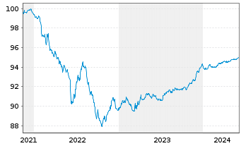 Chart NatWest Markets PLC EO-Medium-Term Notes 2021(25) - 5 années