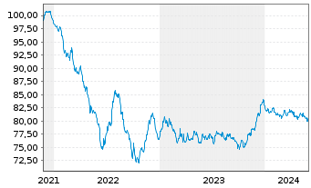 Chart Henkel AG & Co. KGaA MTN-Anleihe v.2021(2021/2032) - 5 Years