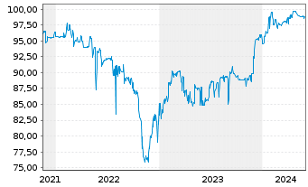 Chart Porr AG EO-Var. Schuldv. 2021(26/Und.) - 5 Years