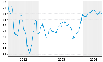 Chart Peru EO-Bonds 2021(21/36) - 5 Years