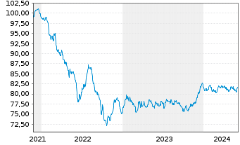 Chart A.P.Moeller-Maersk A/S EO-Med.Term Nts 2021(21/31) - 5 Years