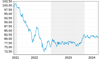 Chart A.P.Moeller-Maersk A/S EO-Med.Term Nts 2021(21/31) - 5 Jahre