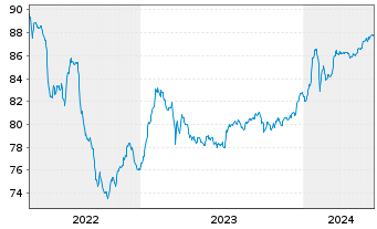Chart Bayerische Landesbank Anl.v.2021(2027/2032) - 5 années