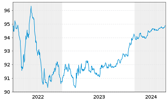 Chart NTT Finance Corp. EO-Medium-Term Nts 2021(21/25) - 5 années