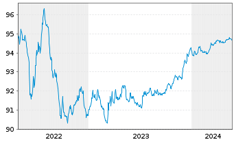 Chart NTT Finance Corp. EO-Medium-Term Nts 2021(21/25) - 5 Jahre
