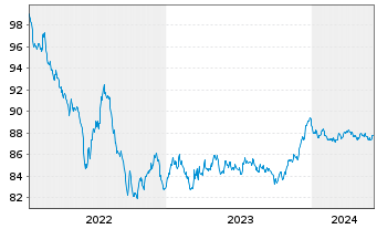 Chart NTT Finance Corp. EO-Medium-Term Nts 2021(21/28) - 5 années