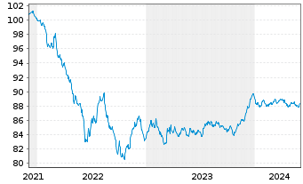 Chart RWE AG Medium Term Notes v.21(28/28) - 5 Years