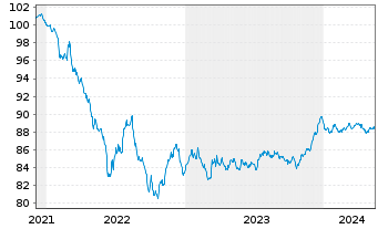 Chart RWE AG Medium Term Notes v.21(28/28) - 5 Jahre