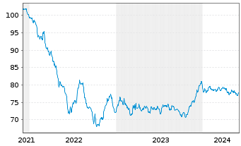 Chart RWE AG Medium Term Notes v.21(33/33) - 5 années