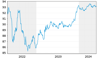 Chart ASTM S.p.A. EO-Med.-T. Nts 2021(21/26) - 5 Jahre