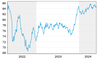 Chart ASTM S.p.A. EO-Med.-T. Nts 2021(21/33) - 5 Jahre