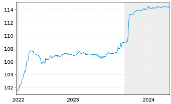Chart Nova Ljubljanska Banka d.d. EO-FLR Nts.2022(27/32) - 5 Years