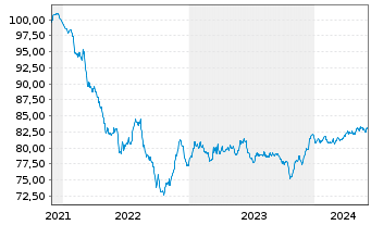Chart LANXESS AG Medium-Term Nts 2021(21/29) - 5 Years