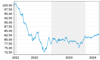 Chart LANXESS AG Medium-Term Nts 2021(21/29) - 5 Jahre