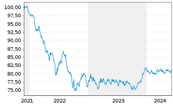 Chart Coöperatieve Rabobank U.A. -T.Cov.Bs 2021(31) - 5 Years