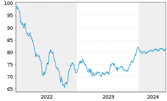 Chart Digital Intrepid Holding B.V. EO-Bonds 2022(22/32) - 5 Years