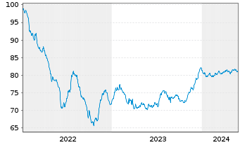 Chart Digital Intrepid Holding B.V. EO-Bonds 2022(22/32) - 5 Jahre