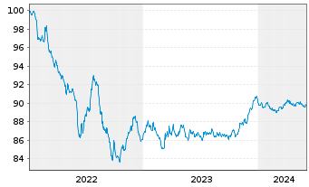 Chart Toyota Finance Australia Ltd. EO-MTN. 2022(28) - 5 Years