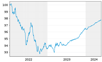 Chart Toyota Finance Australia Ltd. EO-MTN. 2022(25) - 5 Jahre