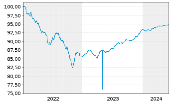 Chart Logicor Financing S.à.r.l. EO-MTN. 2022(22/25) - 5 Years