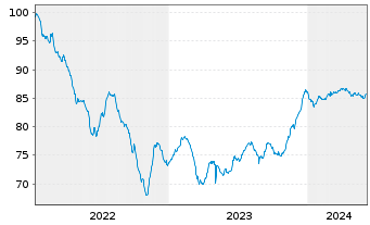 Chart Logicor Financing S.à.r.l. EO-MTN. 2022(22/30) - 5 Years