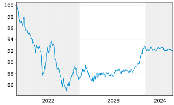 Chart Toronto-Dominion Bank, The EO-Med.T.Nts 2022(27) - 5 Jahre