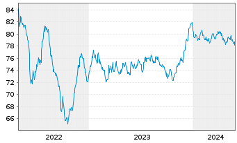 Chart Snam S.p.A. EO-Med.-T. Nts 2022(22/34) - 5 Jahre
