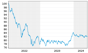 Chart European Investment Bank EO-Med.Term Nts. 2022(32) - 5 Jahre