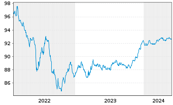 Chart Caixabank S.A. EO-FLR Med.-T.Nts 2022(27/28) - 5 Jahre