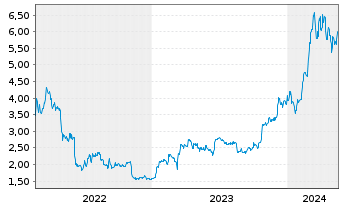 Chart Fidelity Exchange Traded Prod. OE ETP 22(22/unl.) - 5 Years